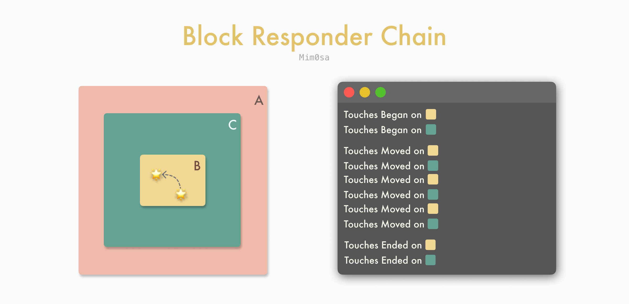 Block Responder Chain